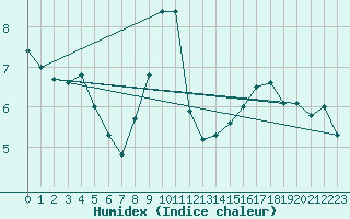 Courbe de l'humidex pour Melle (Be)