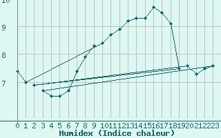 Courbe de l'humidex pour Poertschach