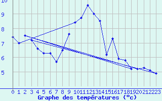 Courbe de tempratures pour Puigmal - Nivose (66)