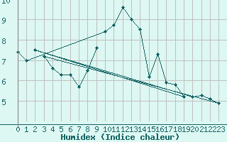 Courbe de l'humidex pour Puigmal - Nivose (66)