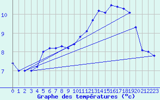 Courbe de tempratures pour Ploudalmezeau (29)