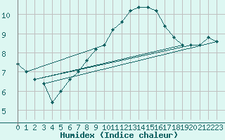 Courbe de l'humidex pour Paganella