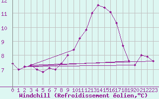 Courbe du refroidissement olien pour Shobdon