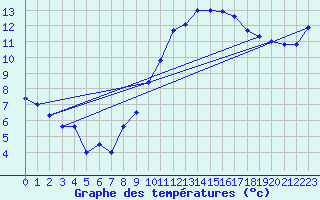 Courbe de tempratures pour Nancy - Ochey (54)