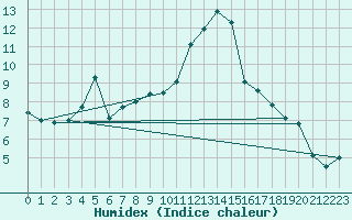 Courbe de l'humidex pour Avord (18)