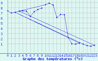Courbe de tempratures pour Bonnecombe - Les Salces (48)
