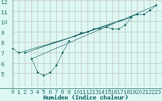 Courbe de l'humidex pour Cherbourg (50)