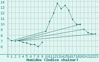 Courbe de l'humidex pour Porquerolles (83)