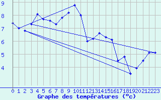 Courbe de tempratures pour Les Charbonnires (Sw)