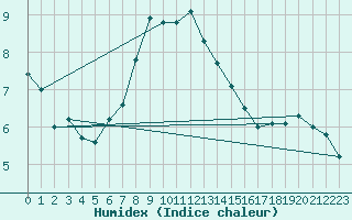 Courbe de l'humidex pour Titlis