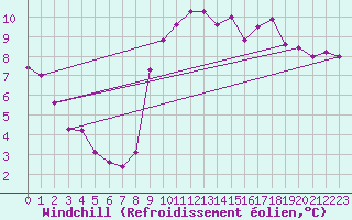 Courbe du refroidissement olien pour Pointe de Socoa (64)