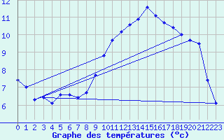 Courbe de tempratures pour Puits-la-Valle (60)