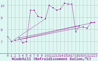 Courbe du refroidissement olien pour Montroy (17)