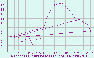 Courbe du refroidissement olien pour Cessieu le Haut (38)