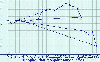 Courbe de tempratures pour Cherbourg (50)