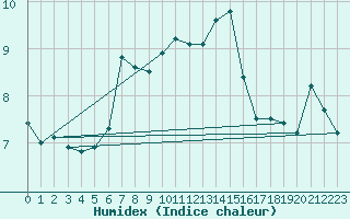 Courbe de l'humidex pour Chopok