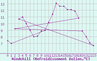 Courbe du refroidissement olien pour Agde (34)