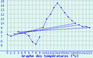Courbe de tempratures pour Istres (13)