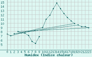 Courbe de l'humidex pour Istres (13)