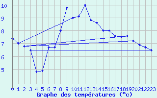 Courbe de tempratures pour Cuxhaven