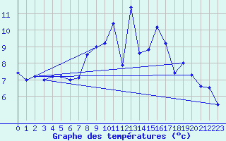 Courbe de tempratures pour Ebersberg-Halbing