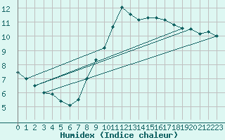 Courbe de l'humidex pour Church Lawford