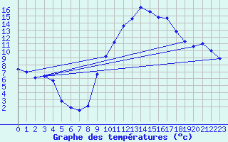 Courbe de tempratures pour Clermont-Ferrand (63)