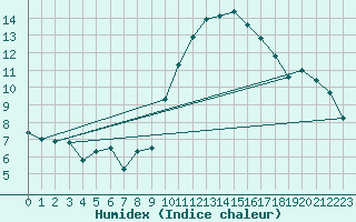 Courbe de l'humidex pour Cessieu le Haut (38)