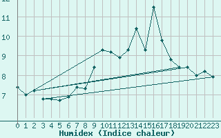 Courbe de l'humidex pour Matro (Sw)