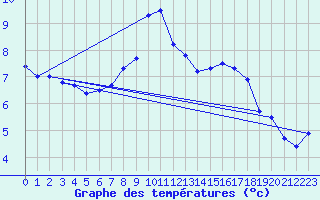 Courbe de tempratures pour Evionnaz