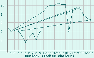 Courbe de l'humidex pour Quimper (29)