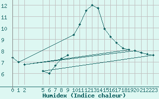 Courbe de l'humidex pour Veliko Gradiste