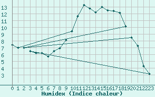 Courbe de l'humidex pour Ussel-Thalamy (19)