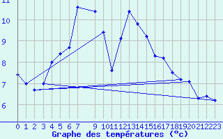 Courbe de tempratures pour Trondheim Voll