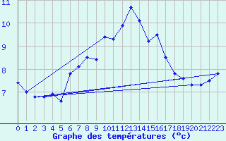 Courbe de tempratures pour La Dle (Sw)