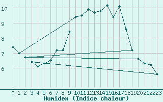 Courbe de l'humidex pour Arosa