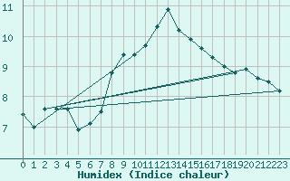 Courbe de l'humidex pour Pembrey Sands