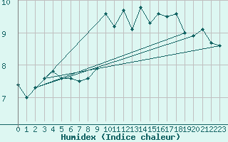 Courbe de l'humidex pour Sulina