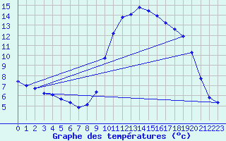 Courbe de tempratures pour Thoiras (30)