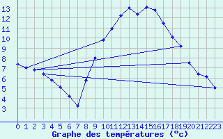 Courbe de tempratures pour Tibenham Airfield