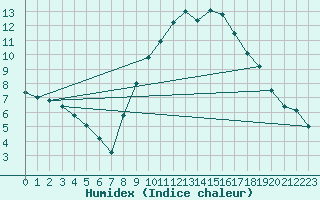 Courbe de l'humidex pour Tibenham Airfield