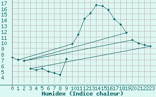 Courbe de l'humidex pour Embrun (05)