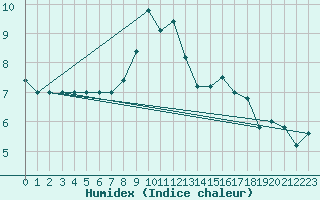 Courbe de l'humidex pour S. Valentino Alla Muta