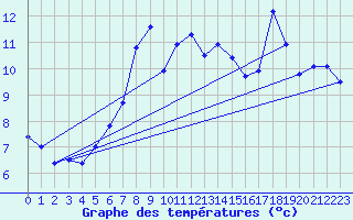 Courbe de tempratures pour Thyboroen