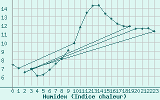 Courbe de l'humidex pour Spittal Drau