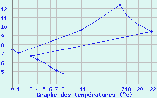 Courbe de tempratures pour Mont-Rigi (Be)