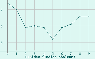 Courbe de l'humidex pour Florida