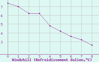 Courbe du refroidissement olien pour Mont-Saint-Vincent (71)