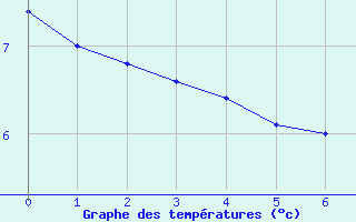 Courbe de tempratures pour Parc Des Laurentid