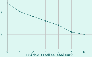 Courbe de l'humidex pour Parc Des Laurentid